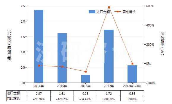 2014-2018年3月中國氟化鑭(HS28469033)進(jìn)口總額及增速統(tǒng)計